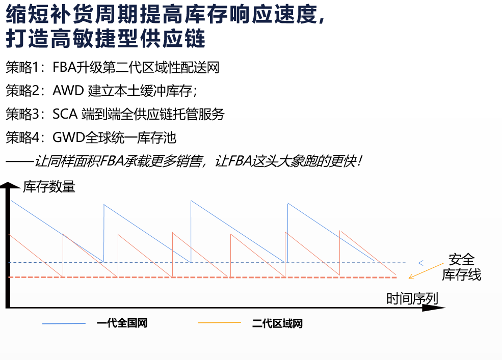 亞馬遜敏捷型供應(yīng)鏈.png